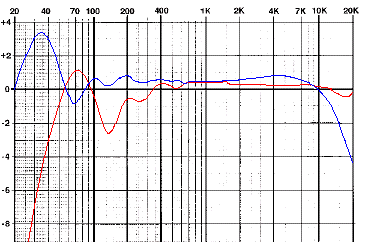 Response Curves of Analog Recorders